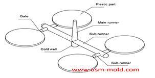 Принципы дизайна пластиковой системы бегуна прессформы впрыски
